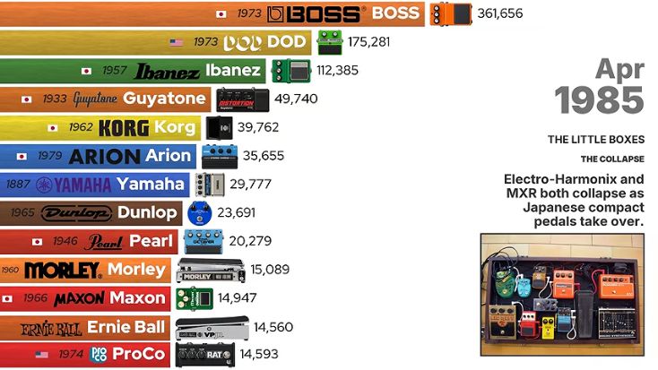 Screenshot MOST Selling Guitar Pedal Brands OF ALL TIME (1967–2026).png